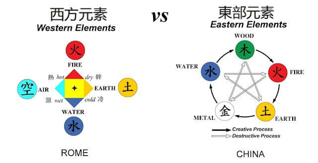 western elements (fire, earth, water, air) vs. eastern elements (wood, fire, earth, metal, water)